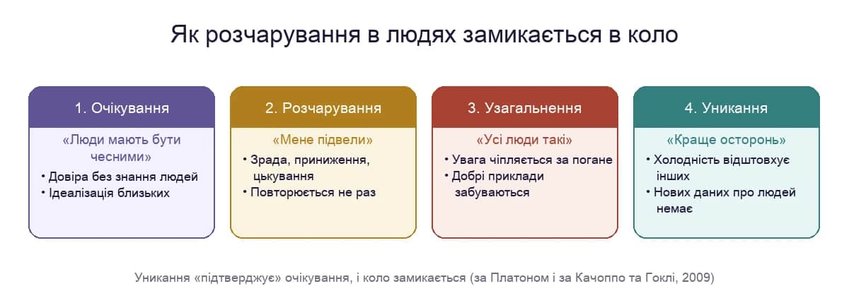 Як розчарування в людях замикається в коло: очікування, розчарування, узагальнення, уникання