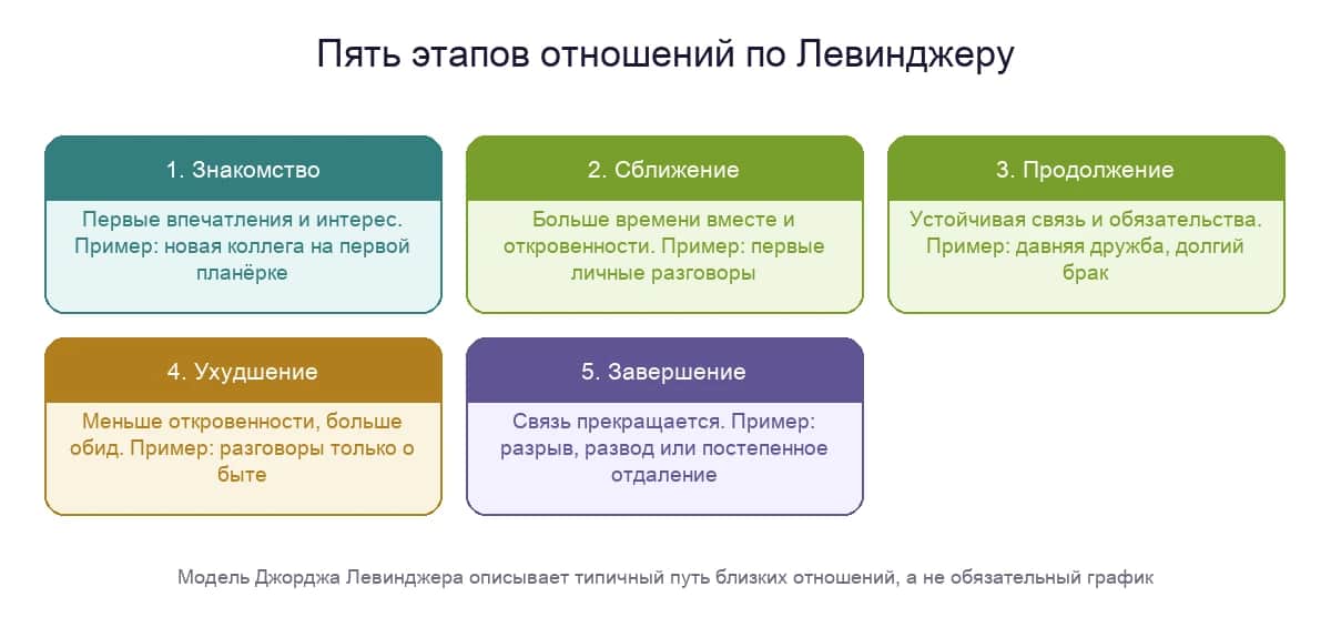 Пять этапов отношений по Левинджеру: знакомство, сближение, продолжение, ухудшение и завершение с примерами