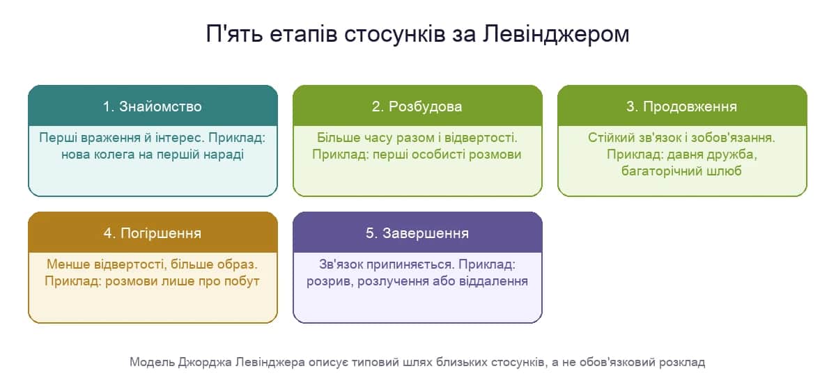 П'ять етапів стосунків за Левінджером: знайомство, розбудова, продовження, погіршення і завершення з прикладами