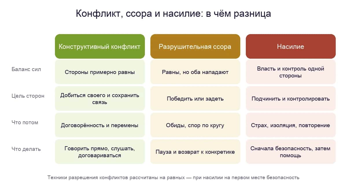 Конструктивный конфликт, разрушительная ссора и насилие: баланс сил, цели сторон, последствия и что делать