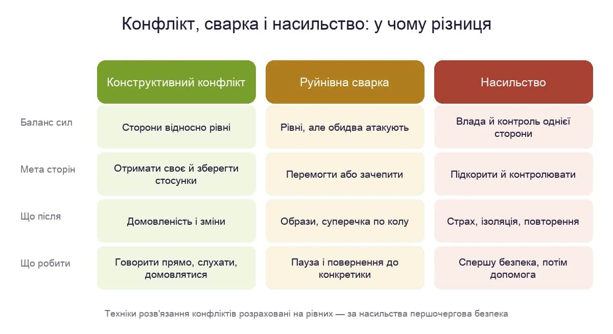 Конструктивний конфлікт, руйнівна сварка і насильство: баланс сил, мета сторін, що буває після і що робити