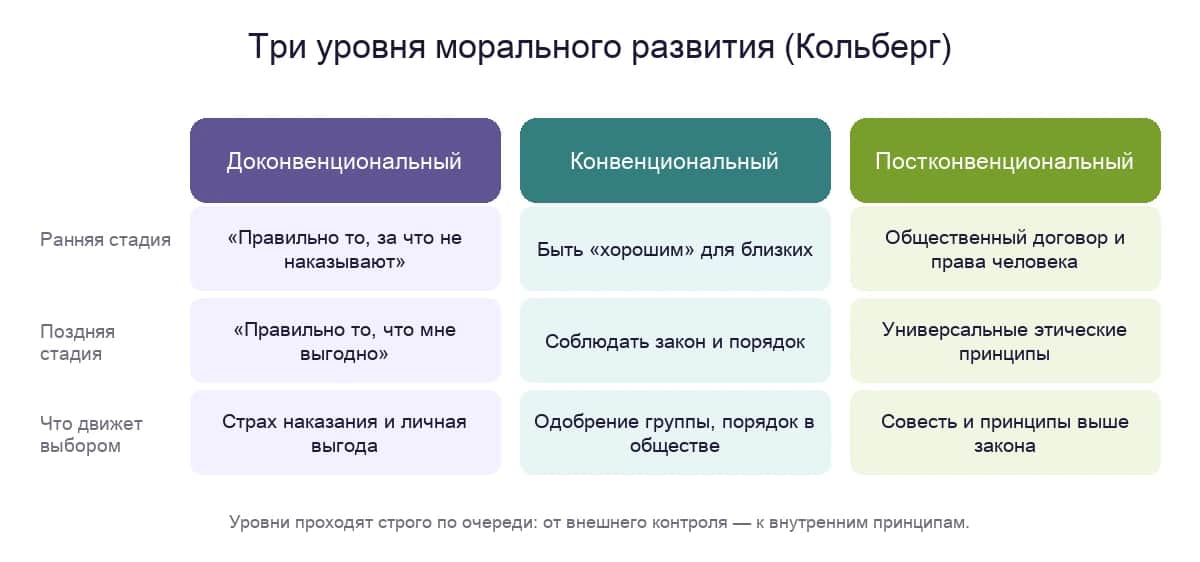 Три уровня морального развития по Кольбергу: доконвенциональный, конвенциональный, постконвенциональный