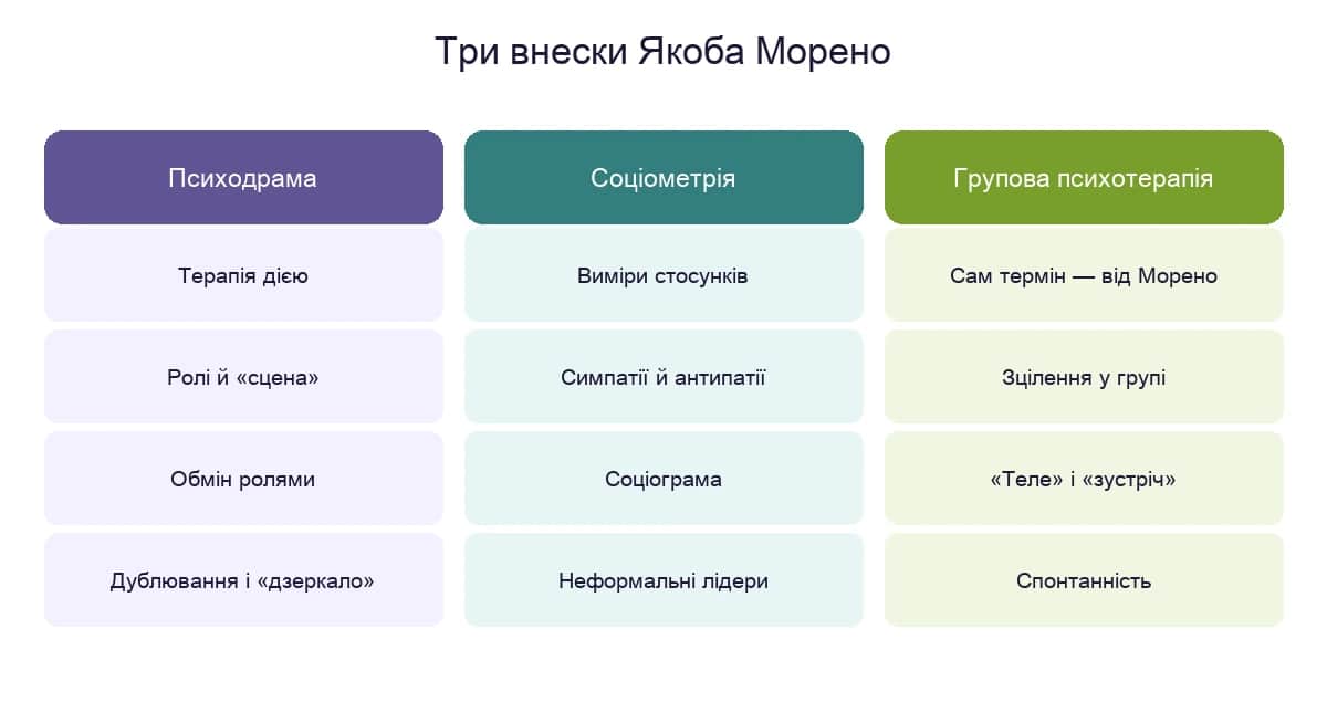 Три внески Якоба Морено: психодрама, соціометрія і групова психотерапія