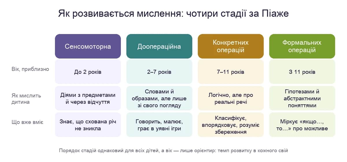 Чотири стадії розвитку мислення за Піаже: від дій із предметами до міркувань про можливе