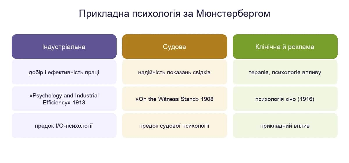 Гілки прикладної психології за Мюнстербергом: індустріальна, судова, клінічна та реклама