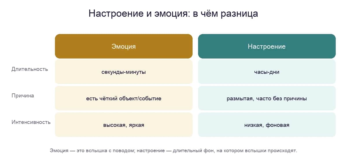 Настроение и эмоция: в чём разница — длительность, причина, интенсивность