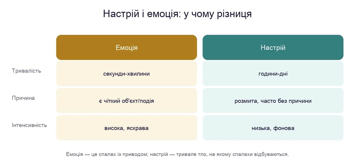 Настрій і емоція: у чому різниця — тривалість, причина, інтенсивність