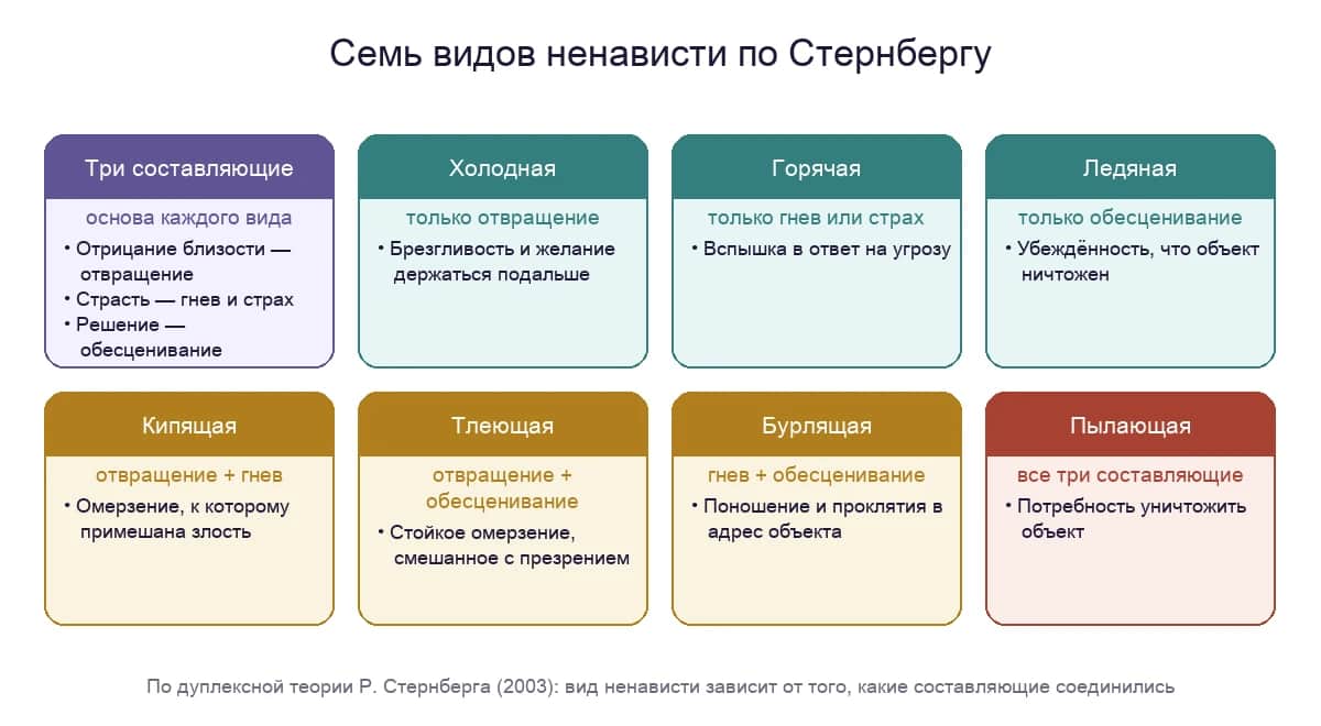 Семь видов ненависти по Стернбергу: как отвращение, гнев и обесценивание складываются в разные формы