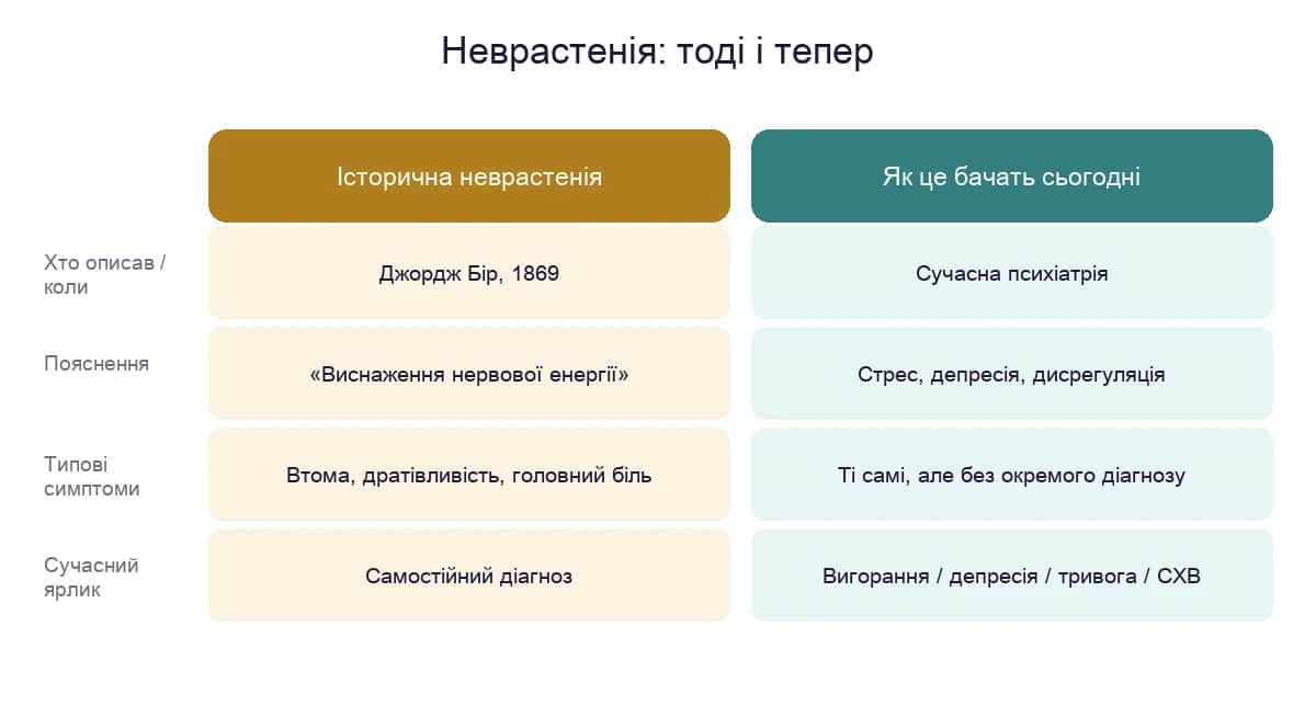 Неврастенія тоді і тепер: хто описав, пояснення, типові симптоми і сучасний ярлик