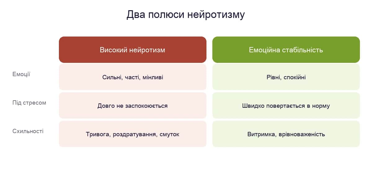 Високий нейротизм і емоційна стабільність — порівняння за емоціями, реакцією на стрес і схильностями