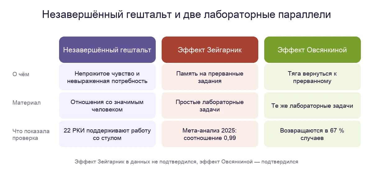 Незавершённый гештальт, эффект Зейгарник и эффект Овсянкиной: о чём каждое понятие и что показала проверка данными