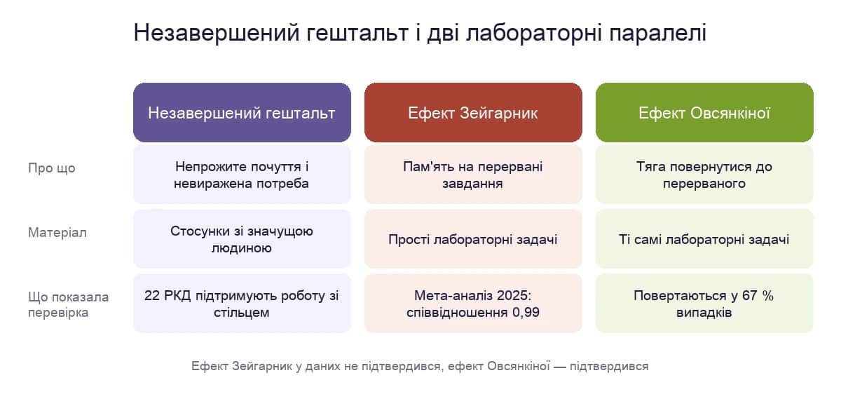Незавершений гештальт, ефект Зейгарник і ефект Овсянкіної: про що кожне поняття і що показала перевірка даними