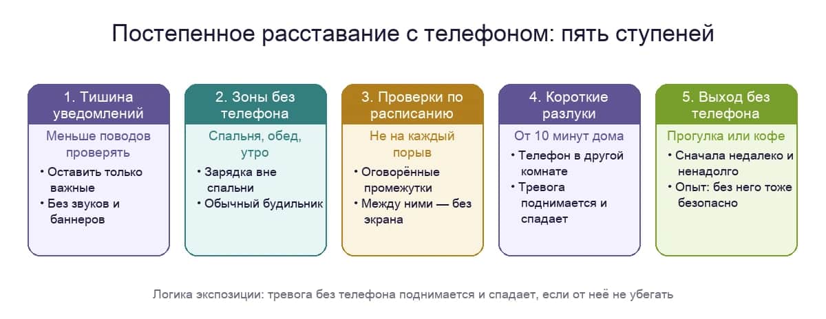 Постепенное расставание с телефоном: ступени от уведомлений до прогулки без смартфона