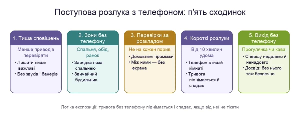 Поступова розлука з телефоном: сходинки від сповіщень до прогулянки без смартфона