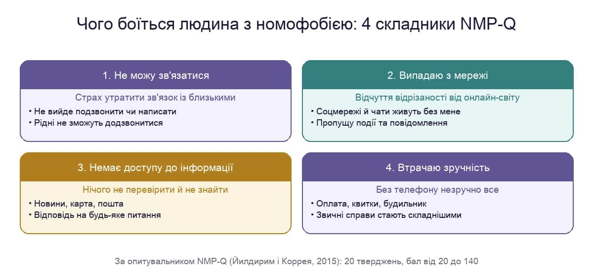 Чотири складники номофобії: страх утратити зв'язок, мережу, інформацію і зручність