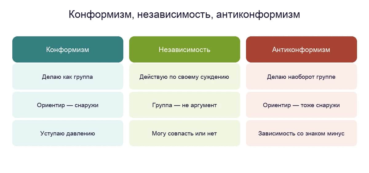 Конформизм, независимость и антиконформизм — три способа реагировать на давление группы