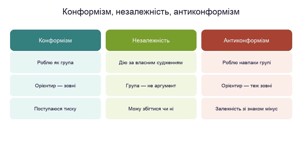 Конформізм, незалежність і антиконформізм — три способи реагувати на тиск групи