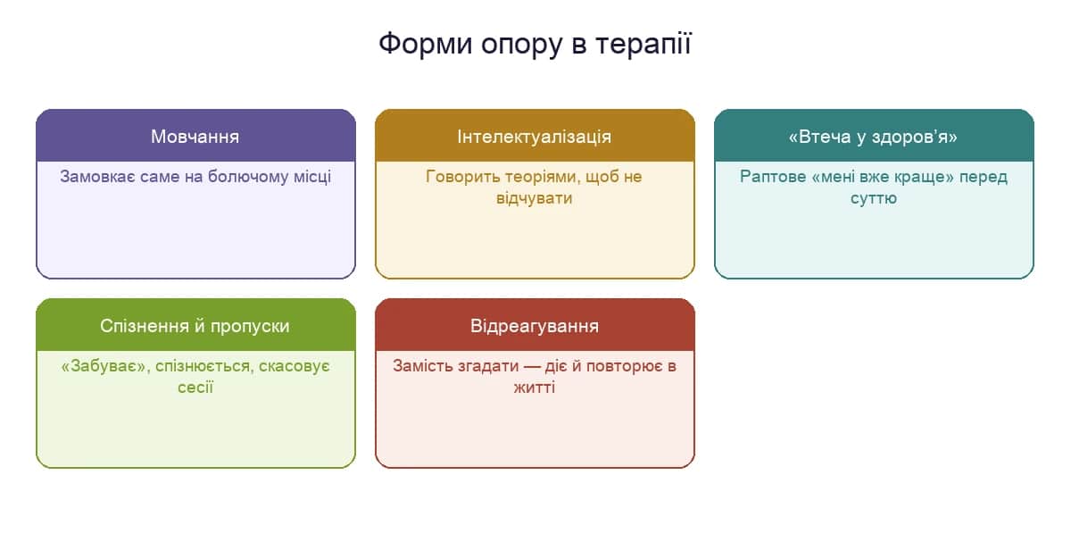 Форми опору в терапії: мовчання, інтелектуалізація, втеча у здоров’я, спізнення й пропуски, відреагування
