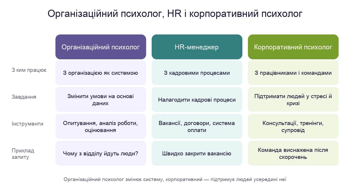 Діаграма: чим відрізняються організаційний психолог, HR-менеджер і корпоративний психолог