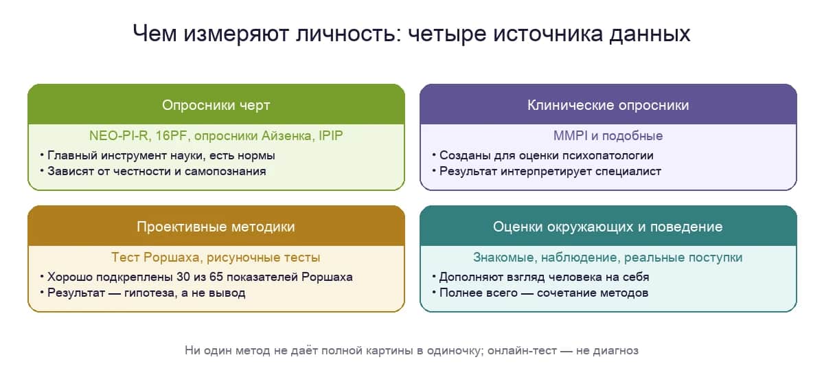 Четыре способа измерить личность: опросники черт, клинические тесты, проективные методики и оценки окружающих