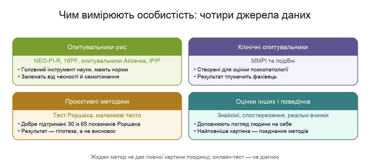 Чотири способи виміряти особистість: опитувальники рис, клінічні тести, проєктивні методики й оцінки інших людей