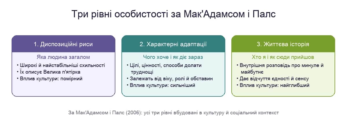 Три рівні особистості за Мак'Адамсом і Палс: риси, характерні адаптації та життєва історія