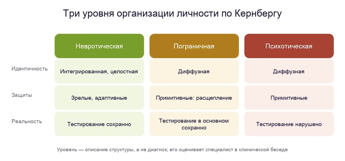 Три уровня организации личности по Кернбергу: невротическая, пограничная и психотическая — по идентичности, защитам и связи с реальностью