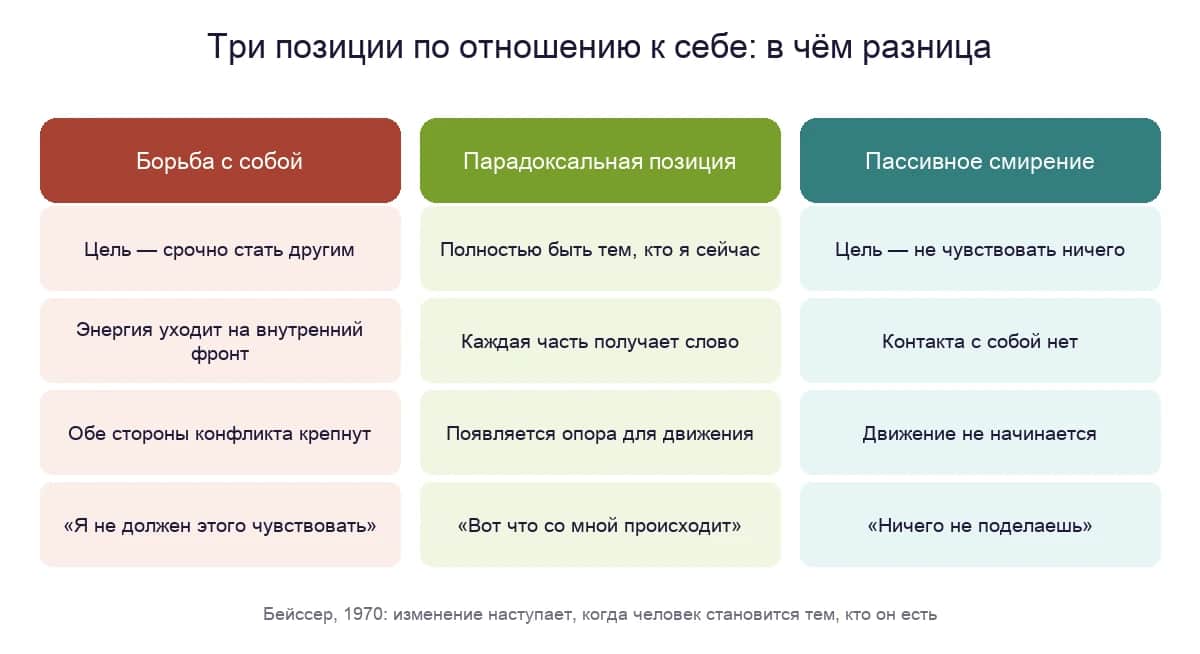 Борьба с собой, парадоксальная позиция и пассивное смирение: в чём разница