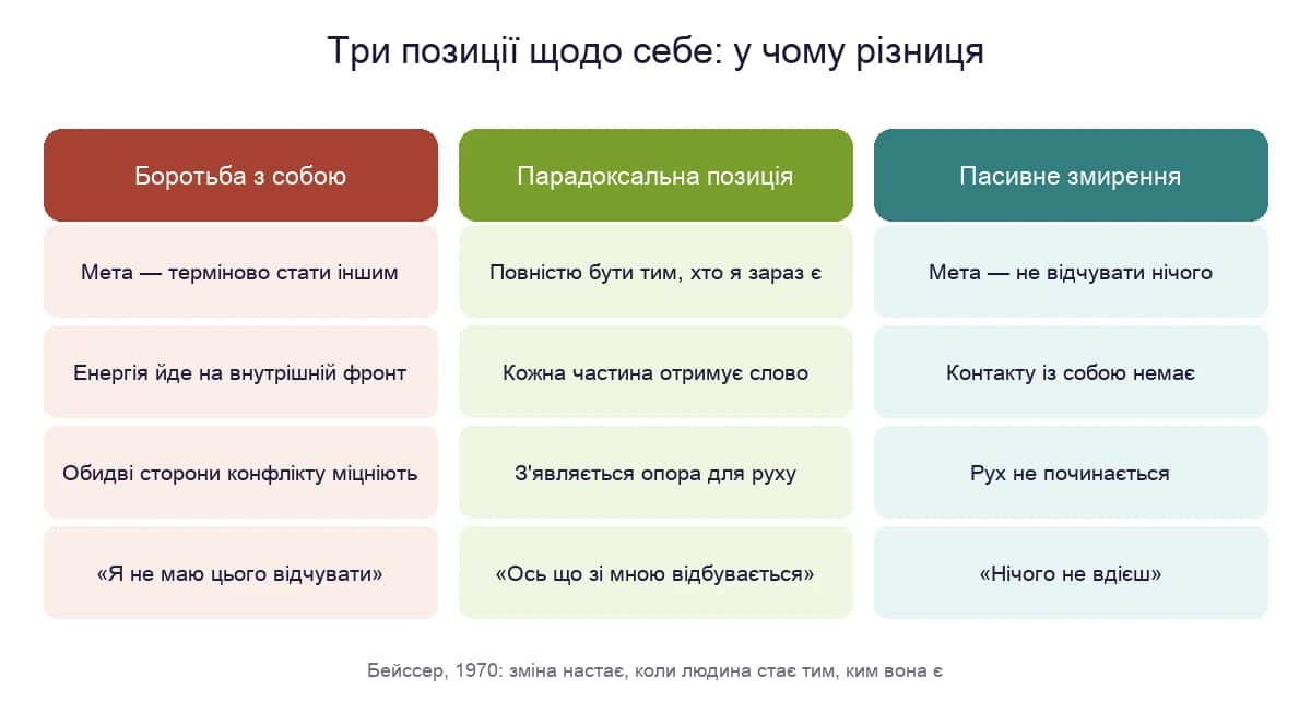 Боротьба з собою, парадоксальна позиція і пасивне змирення: у чому різниця