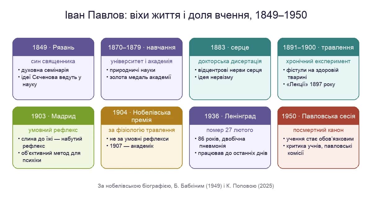Іван Павлов: віхи життя і доля вчення від Рязані до Павловської сесії