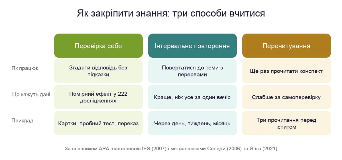 Три способи вчитися: перевірка себе, інтервальне повторення і перечитування — як працюють і що кажуть дані