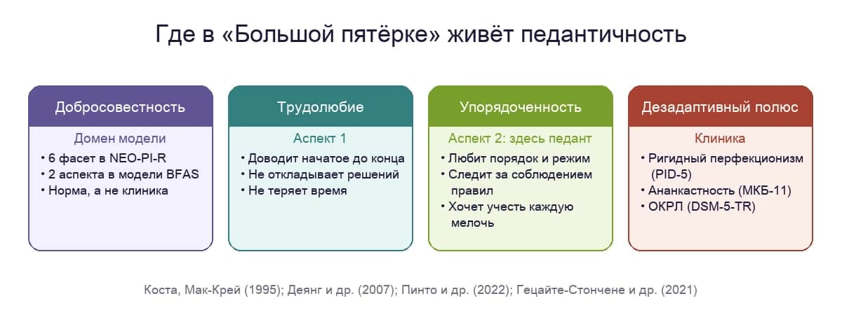 Педантичность в «Большой пятёрке»: добросовестность, её аспекты трудолюбие и упорядоченность и дезадаптивный полюс