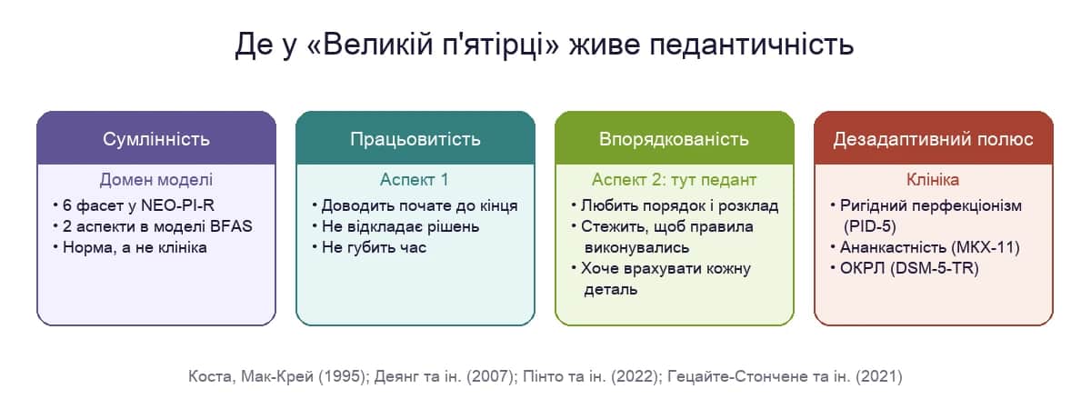 Педантичність у «Великій п'ятірці»: сумлінність, її аспекти працьовитість і впорядкованість та дезадаптивний полюс