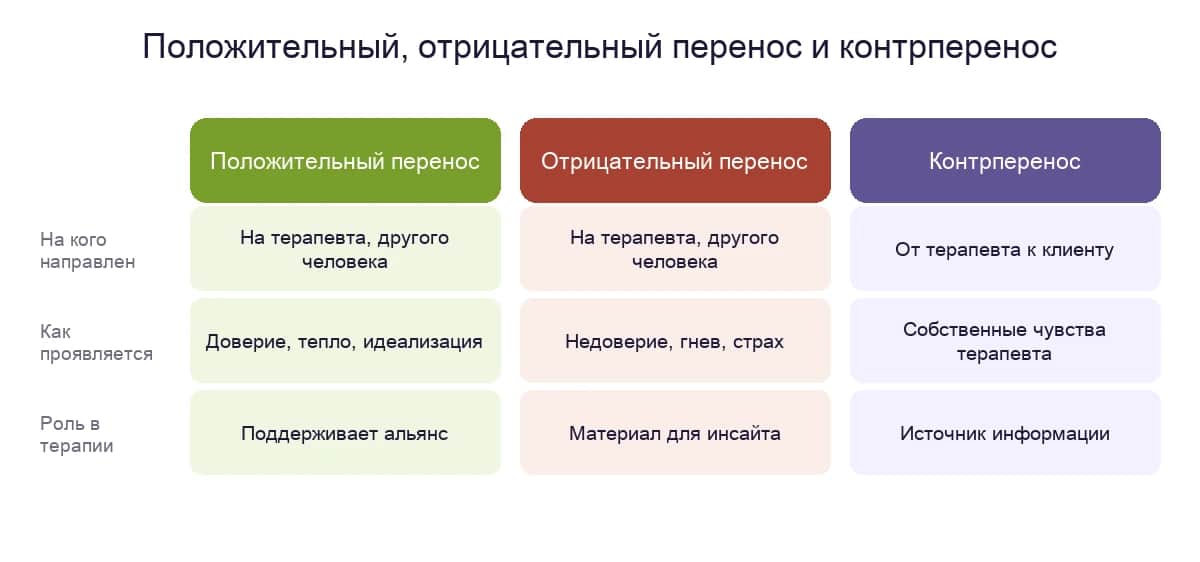 Положительный, отрицательный перенос и контрперенос: на кого направлен, как проявляется и какую роль играет в терапии