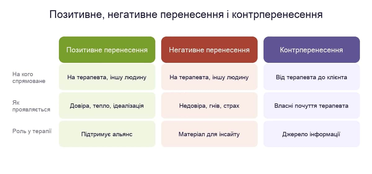 Позитивне, негативне перенесення і контрперенесення: на кого спрямоване, як проявляється і яку роль відіграє в терапії