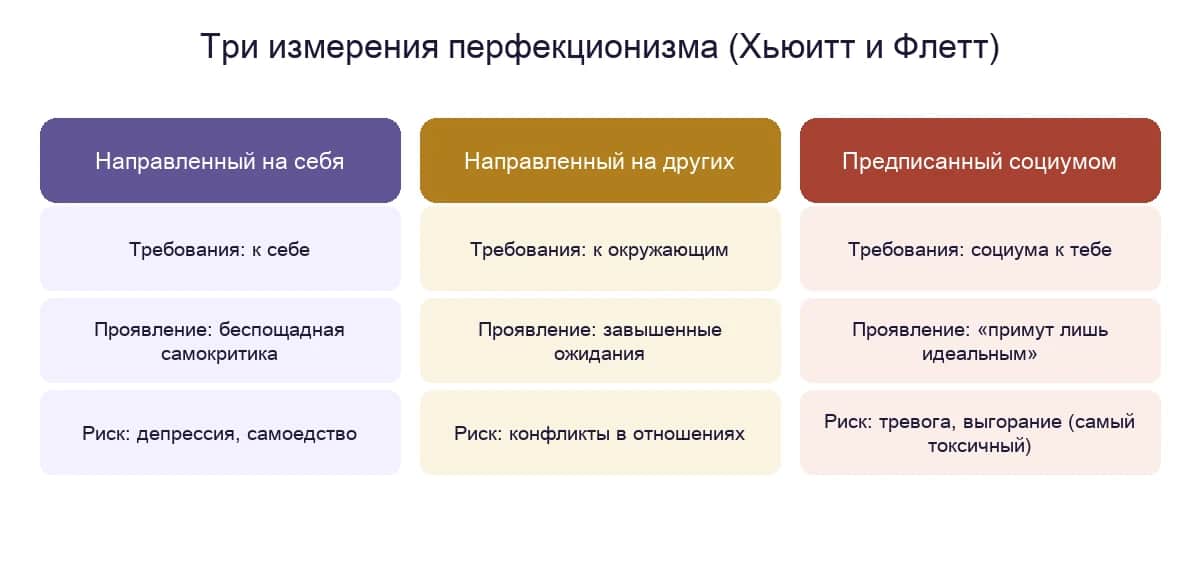 Три измерения перфекционизма по Хьюитту и Флетту: на кого направлены требования, типичное проявление и риск