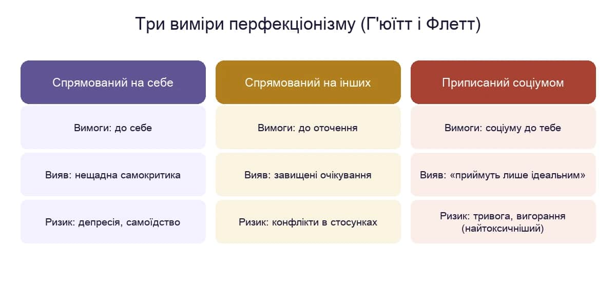 Три виміри перфекціонізму за Г'юїттом і Флеттом: на кого спрямовані вимоги, типовий вияв і ризик