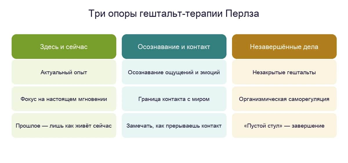 Три опоры гештальт-терапии Перлза: здесь-и-сейчас, осознавание и контакт, незавершённые дела