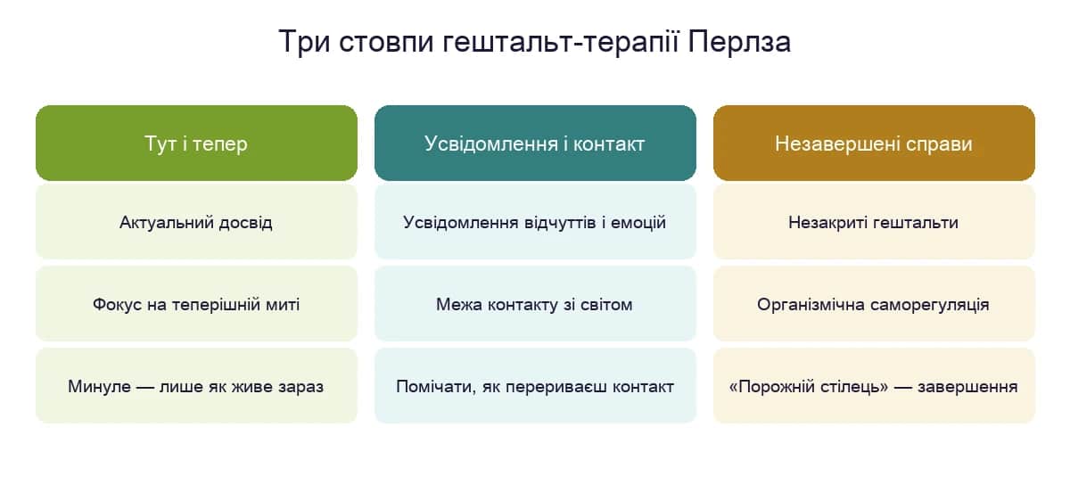 Три стовпи гештальт-терапії Перлза: тут-і-тепер, усвідомлення й контакт, незавершені справи