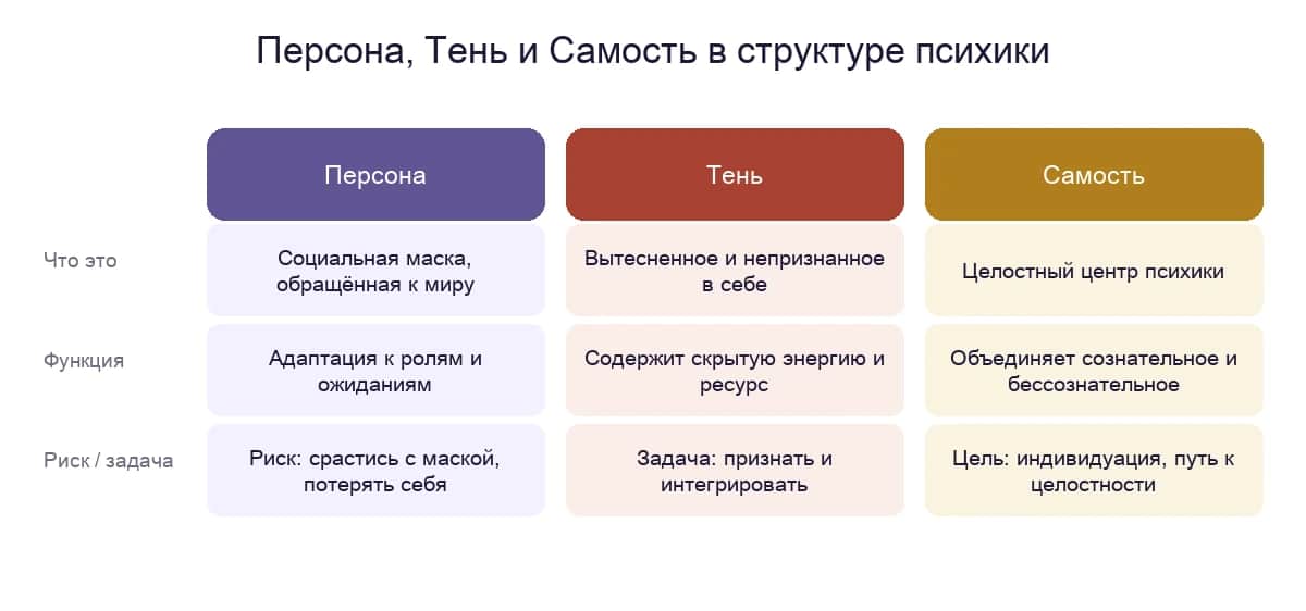 Персона, Тень и Самость: что это, какова функция и каков риск или задача каждого