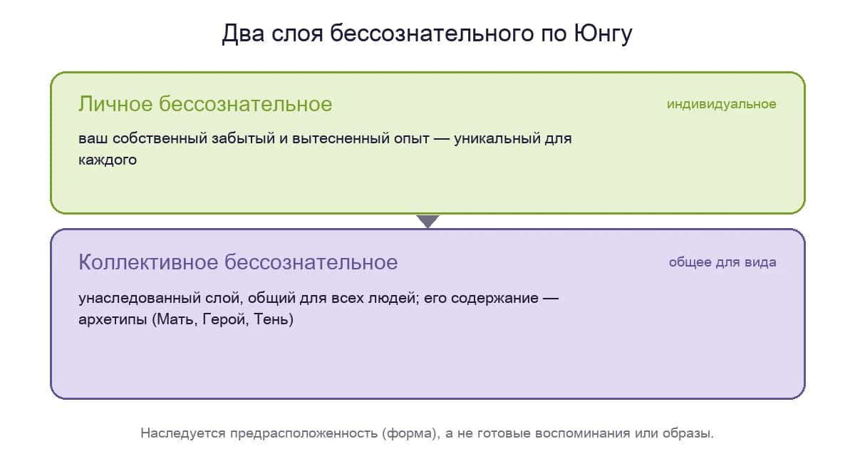 Два слоя бессознательного по Юнгу: личное (ваш опыт) и коллективное (унаследованные архетипы)