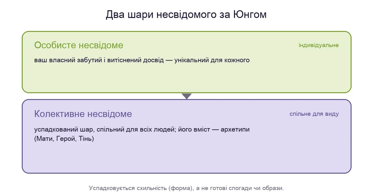 Два шари несвідомого за Юнгом: особисте (ваш досвід) і колективне (успадковані архетипи)