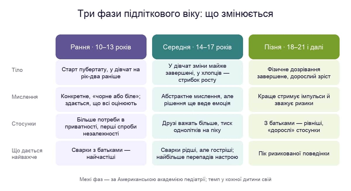 Три фази підліткового віку — рання, середня й пізня: що змінюється в тілі, мисленні, стосунках і що дається найважче