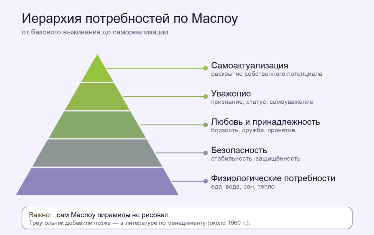 Пирамида Маслоу