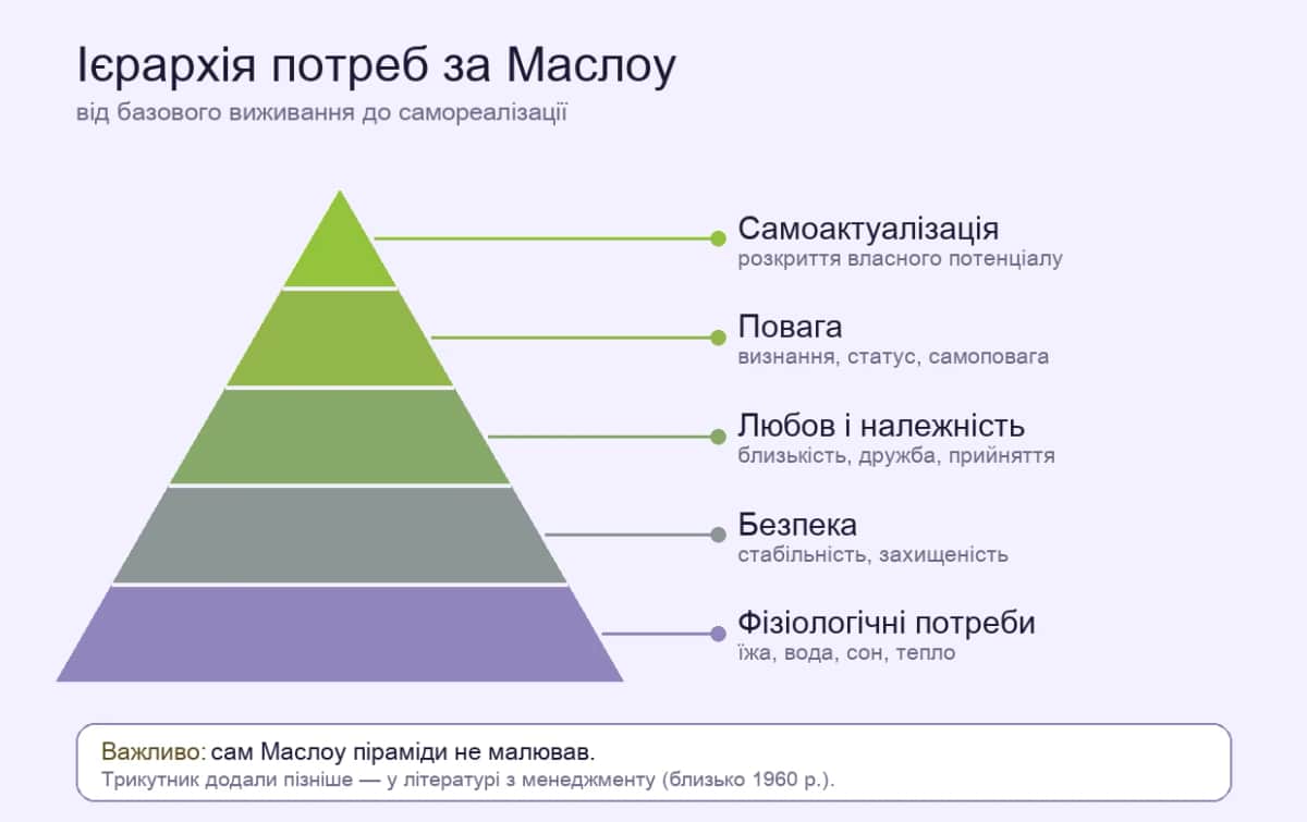 Піраміда Маслоу