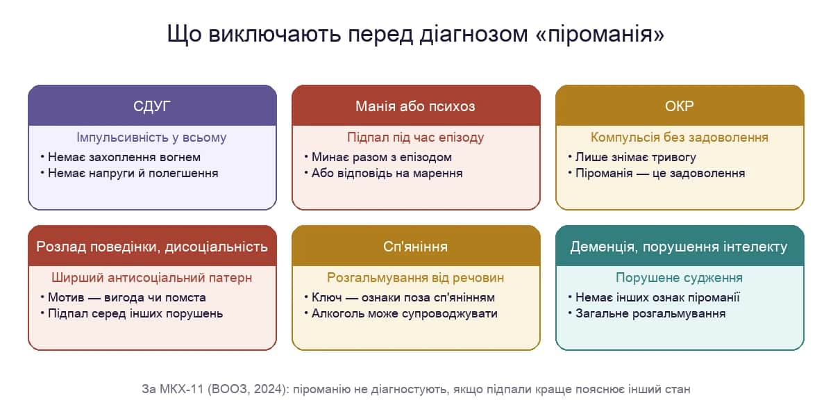 Що виключають перед діагнозом піроманії: СДУГ, манія чи психоз, ОКР, розлад поведінки, сп'яніння, деменція