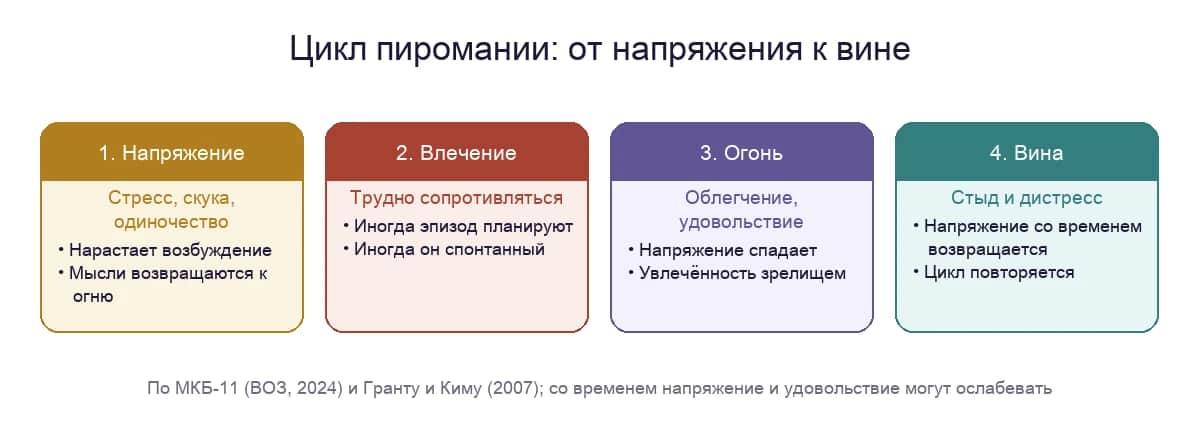 Цикл пиромании: напряжение, влечение, облегчение от огня и вина