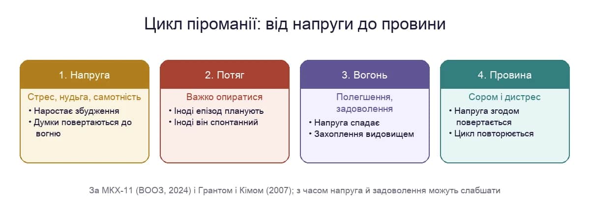 Цикл піроманії: напруга, потяг, полегшення від вогню і провина