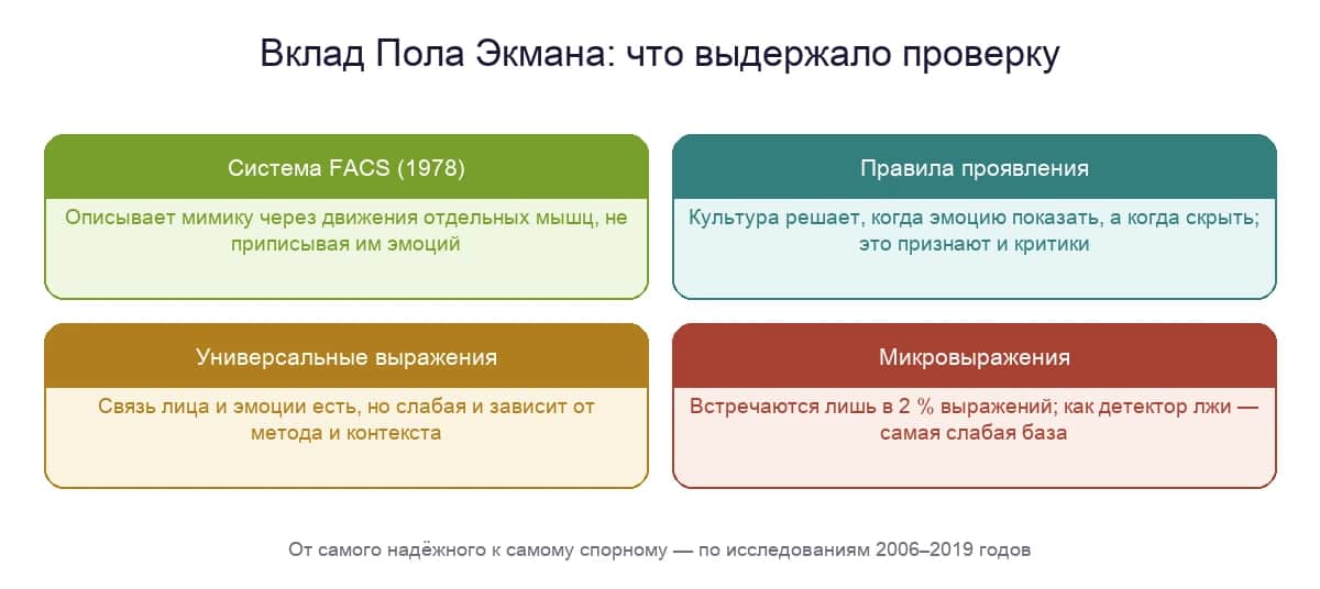 Вклад Пола Экмана: что выдержало проверку