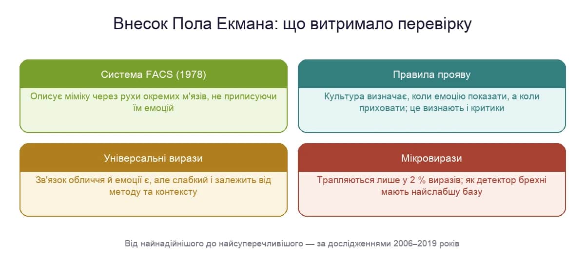 Внесок Пола Екмана: що витримало перевірку